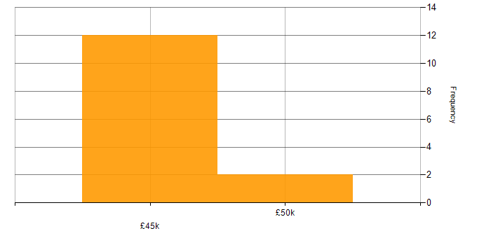 Salary histogram for CompTIA CySA+ in the UK excluding London