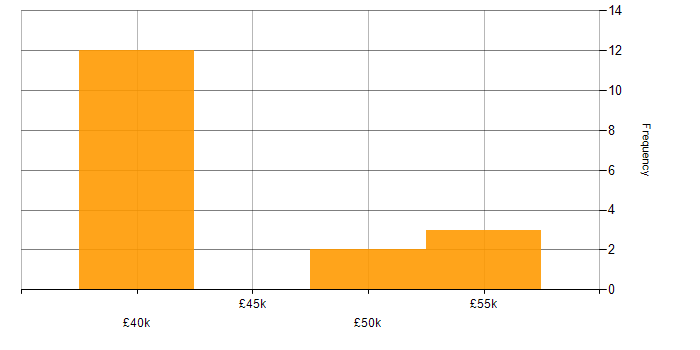 Salary histogram for CompTIA Security+ in Buckinghamshire