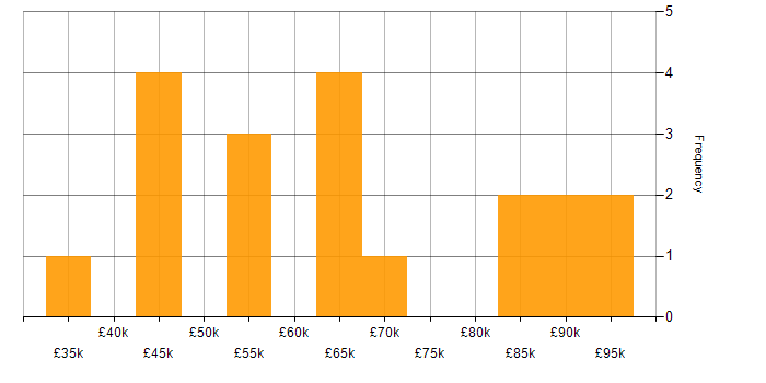 Salary histogram for CompTIA Security+ in Central London
