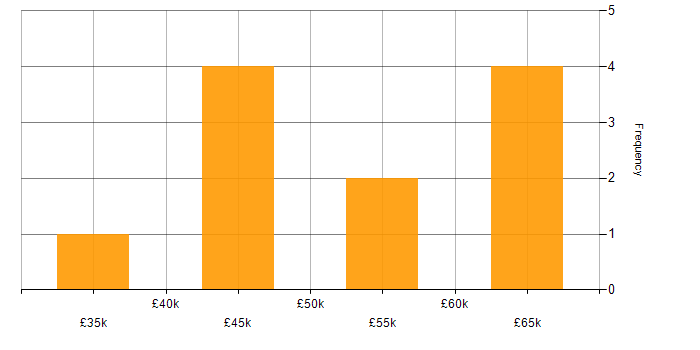 Salary histogram for CompTIA Security+ in the City of London