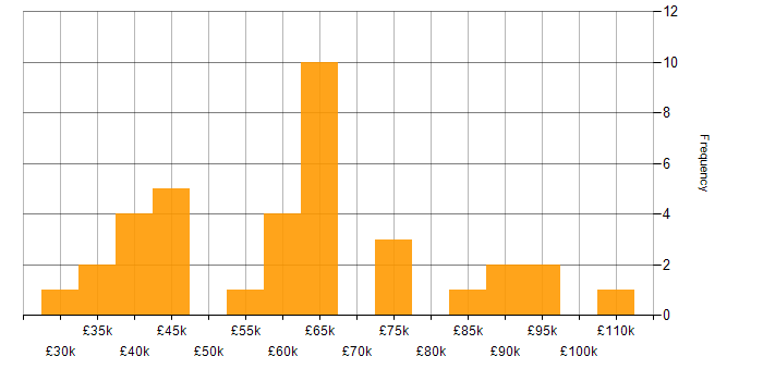 Salary histogram for CompTIA Security+ in London