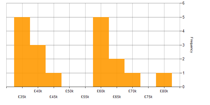 Salary histogram for CompTIA Security+ in the North of England