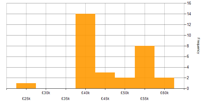 Salary histogram for CompTIA Security+ in the South East