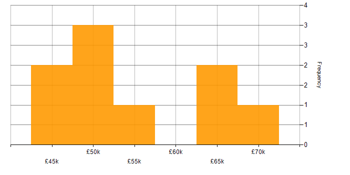 Salary histogram for CompTIA Security+ in the South West