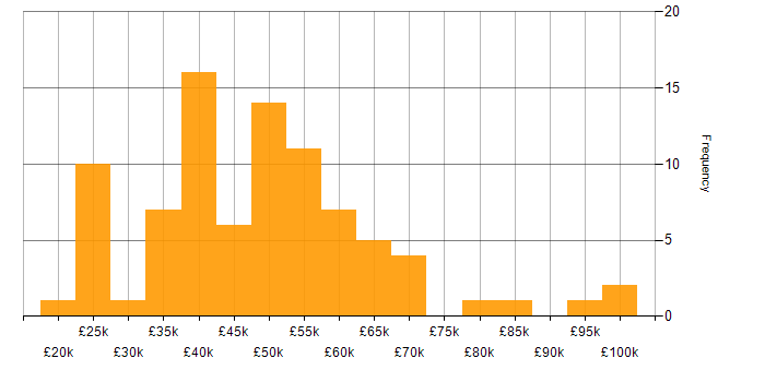Salary histogram for CompTIA Security+ in the UK excluding London