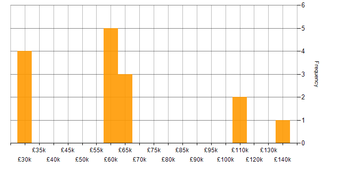 Salary histogram for Computer Architecture in the UK