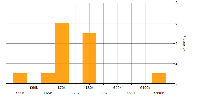 Salary histogram for Computer Emergency Response Teams in the UK