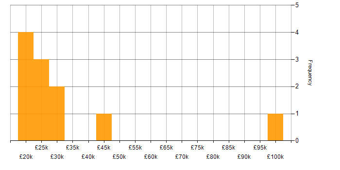 Salary histogram for Computer Engineer in the UK excluding London