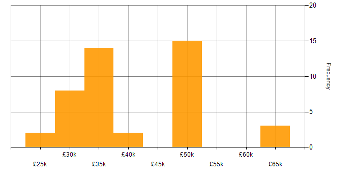 Salary histogram for Computer Science in Aberdeen