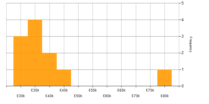 Salary histogram for Computer Science in Bedfordshire