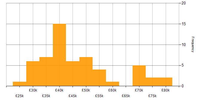 Salary histogram for Computer Science in Buckinghamshire