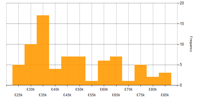Salary histogram for Computer Science in Cambridgeshire