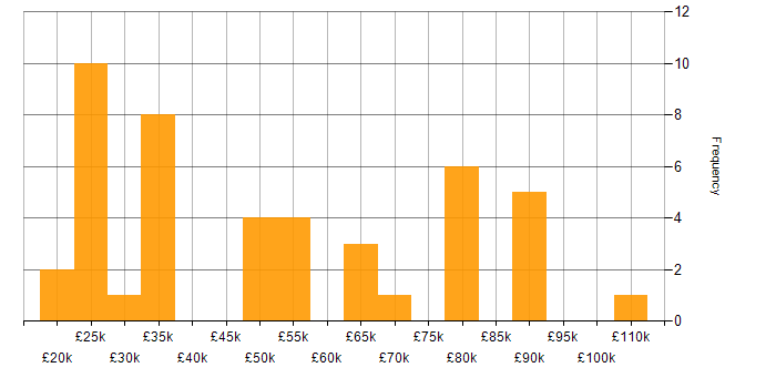 Salary histogram for Computer Science in Cheshire