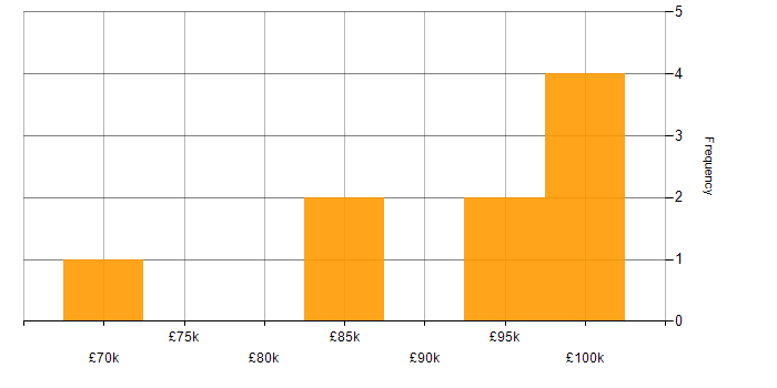 Salary histogram for Computer Science in Croydon