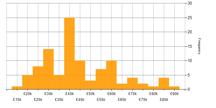 Salary histogram for Computer Science in the East Midlands