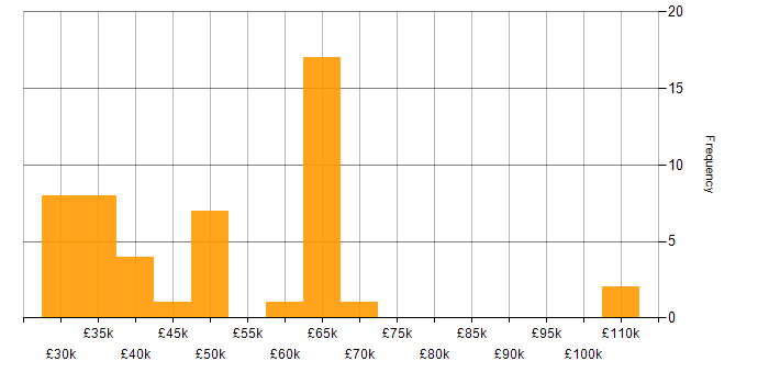 Salary histogram for Computer Science in East Sussex