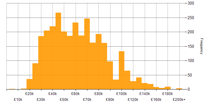 Salary histogram for Computer Science in England