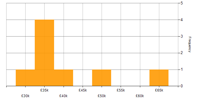 Salary histogram for Computer Science in Exeter