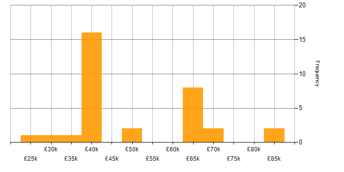 Salary histogram for Computer Science in Glasgow