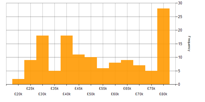 Salary histogram for Computer Science in Hampshire