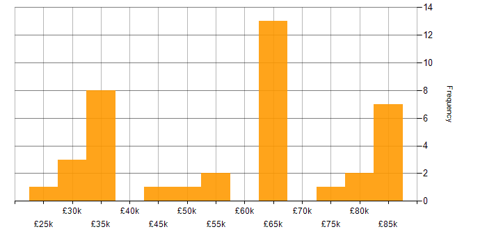 Salary histogram for Computer Science in Kent