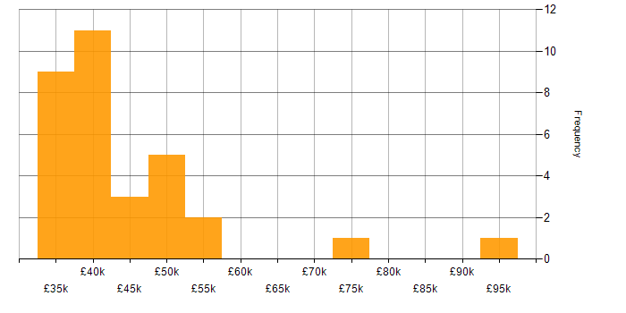 Salary histogram for Computer Science in Newcastle upon Tyne