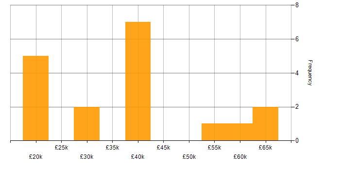 Salary histogram for Computer Science in Northamptonshire