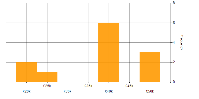 Salary histogram for Computer Science in Norwich