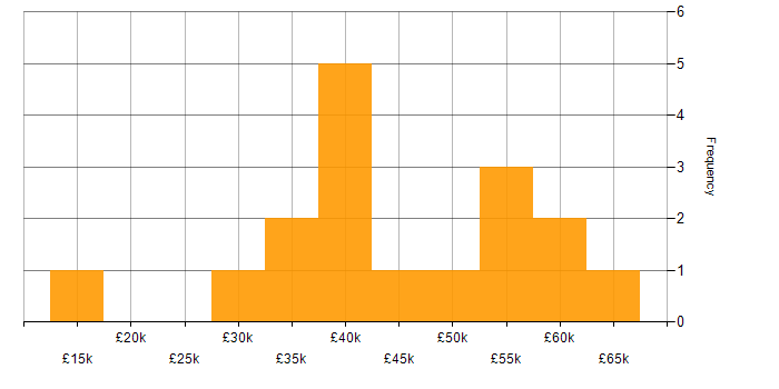 Salary histogram for Computer Science in Nottingham