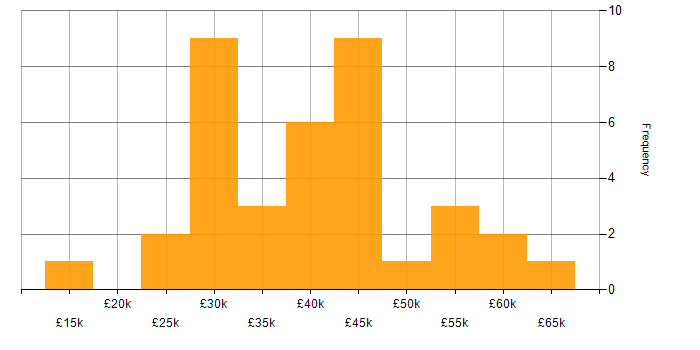 Salary histogram for Computer Science in Nottinghamshire