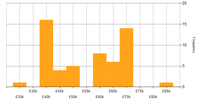 Salary histogram for Computer Science in Oxford