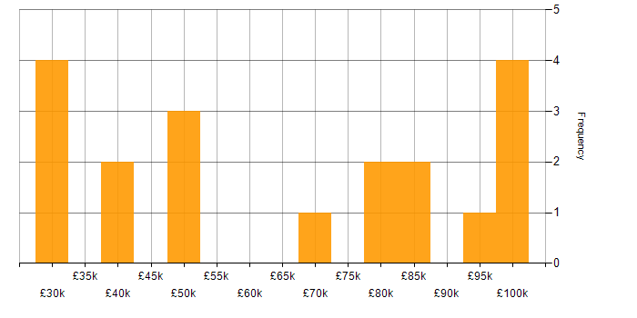 Salary histogram for Computer Science in South London