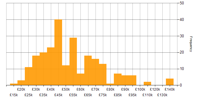 Salary histogram for Computer Science in the South West