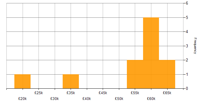 Salary histogram for Computer Science in Sussex