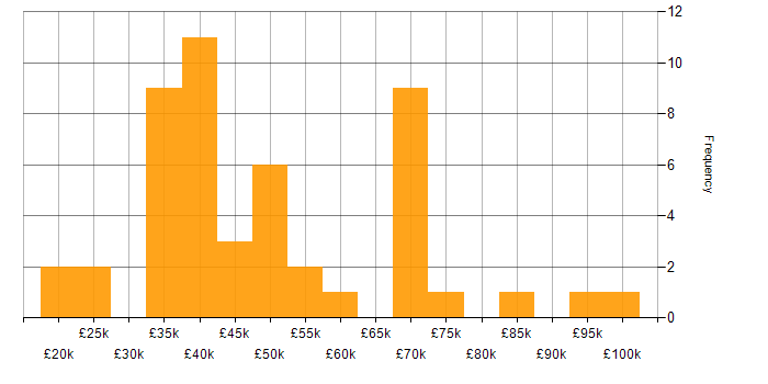 Salary histogram for Computer Science in Tyne and Wear