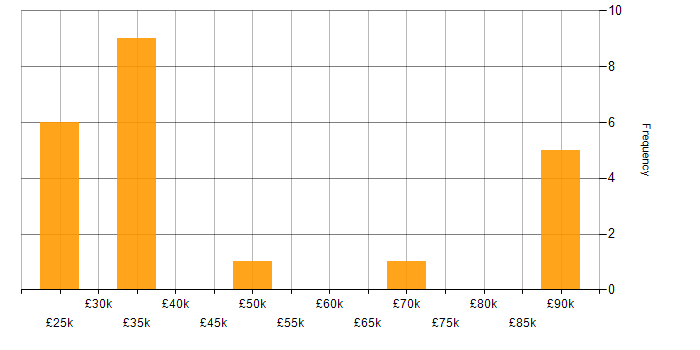 Salary histogram for Computer Science in Warrington