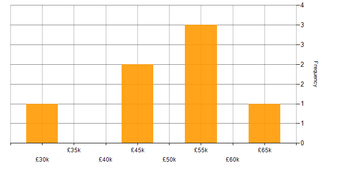 Salary histogram for Computer Science in Watford