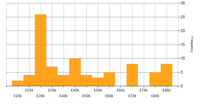Salary histogram for Computer Science in West Yorkshire