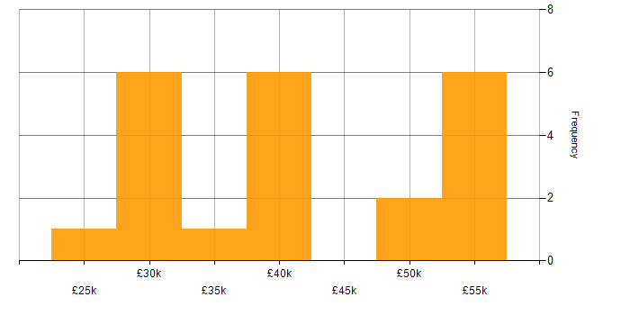 Salary histogram for Computer Science in Wiltshire