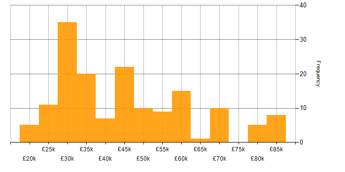 Salary histogram for Computer Science in Yorkshire
