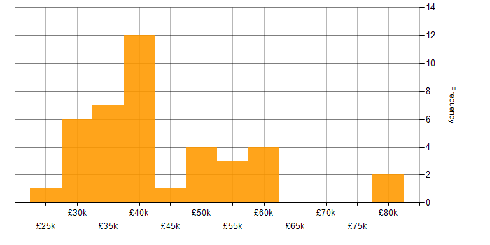 Salary histogram for Computer Science Degree in Buckinghamshire
