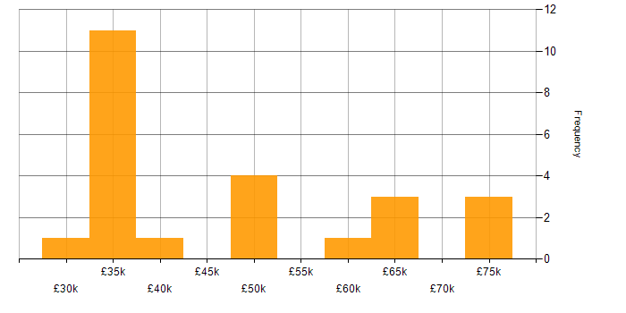 Salary histogram for Computer Science Degree in Cambridge