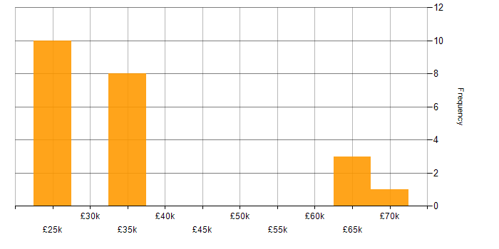 Salary histogram for Computer Science Degree in Cheshire