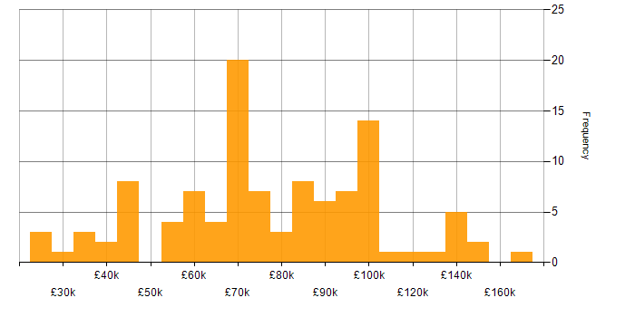 Salary histogram for Computer Science Degree in the City of London