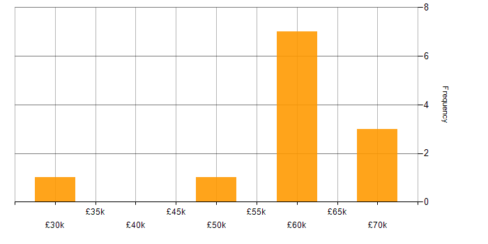 Salary histogram for Computer Science Degree in Crawley