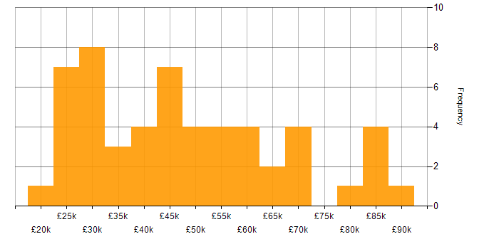 Salary histogram for Computer Science Degree in the East Midlands