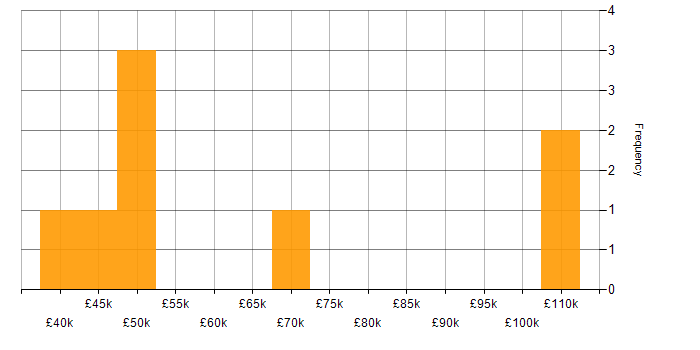 Salary histogram for Computer Science Degree in East Sussex