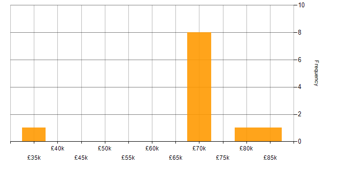 Salary histogram for Computer Science Degree in Essex