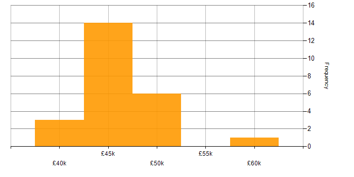 Salary histogram for Computer Science Degree in Guildford