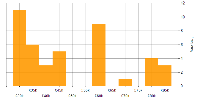 Salary histogram for Computer Science Degree in Leeds